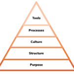 The Align System - Pyramid of Achievement