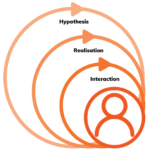 The Align System - Success Driven Development